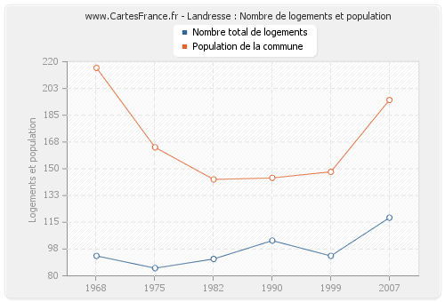 Landresse : Nombre de logements et population