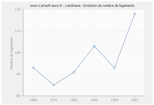 Landresse : Evolution du nombre de logements