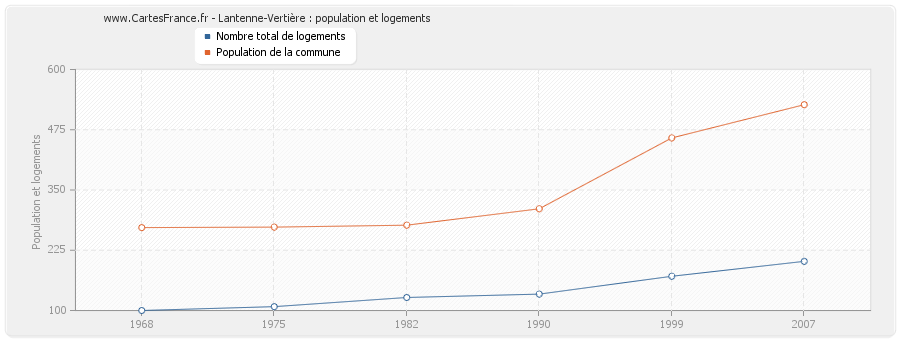 Lantenne-Vertière : population et logements