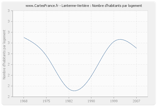 Lantenne-Vertière : Nombre d'habitants par logement