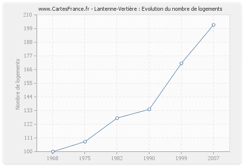 Lantenne-Vertière : Evolution du nombre de logements