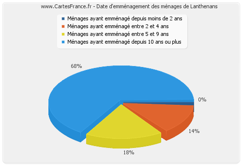 Date d'emménagement des ménages de Lanthenans