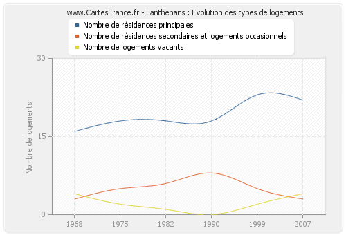 Lanthenans : Evolution des types de logements