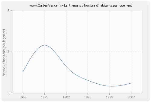 Lanthenans : Nombre d'habitants par logement