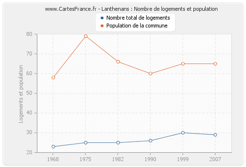 Lanthenans : Nombre de logements et population