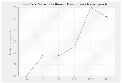 Lanthenans : Evolution du nombre de logements