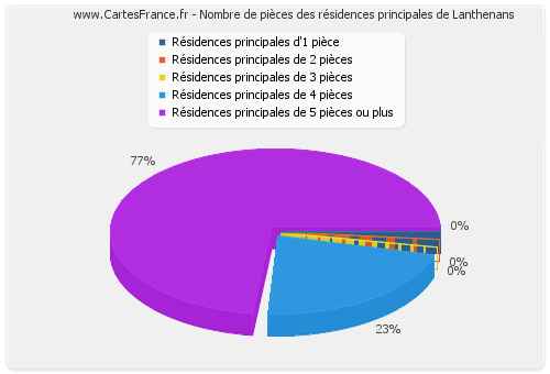 Nombre de pièces des résidences principales de Lanthenans