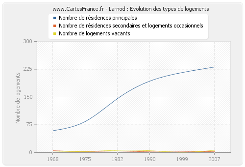 Larnod : Evolution des types de logements