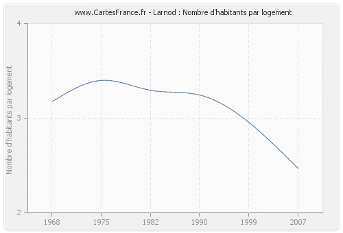 Larnod : Nombre d'habitants par logement