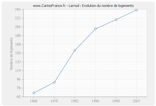 Larnod : Evolution du nombre de logements