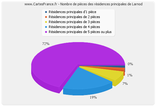 Nombre de pièces des résidences principales de Larnod