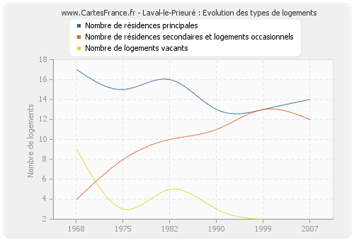 Laval-le-Prieuré : Evolution des types de logements