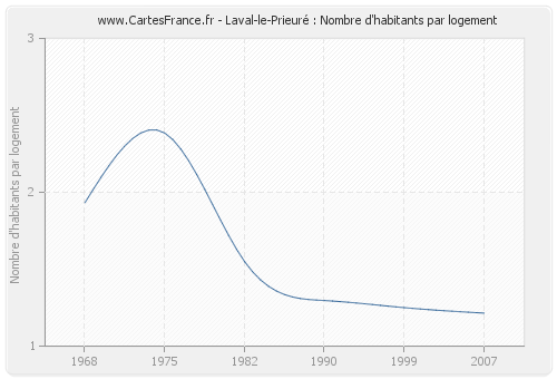 Laval-le-Prieuré : Nombre d'habitants par logement