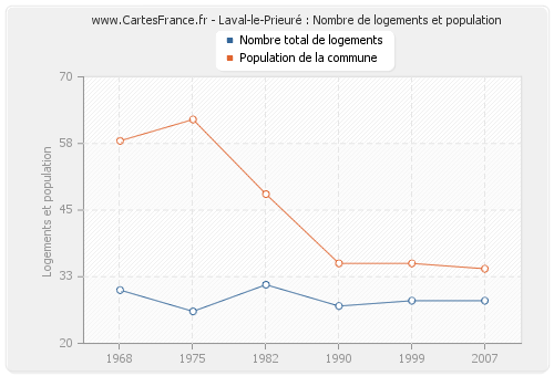 Laval-le-Prieuré : Nombre de logements et population