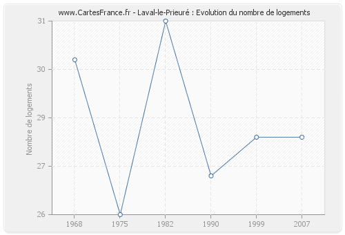 Laval-le-Prieuré : Evolution du nombre de logements
