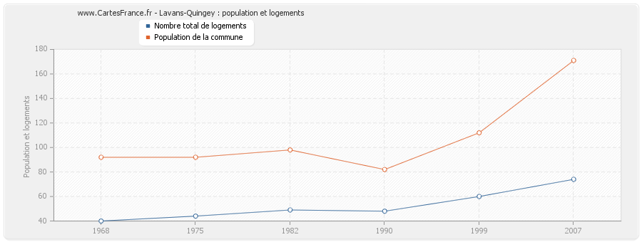 Lavans-Quingey : population et logements