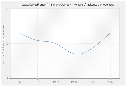 Lavans-Quingey : Nombre d'habitants par logement