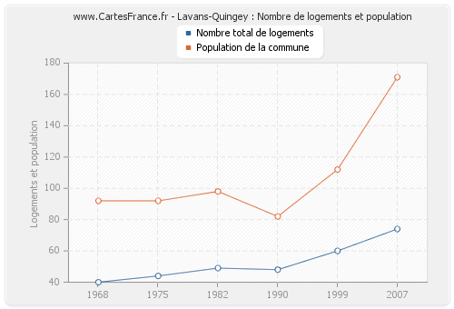 Lavans-Quingey : Nombre de logements et population