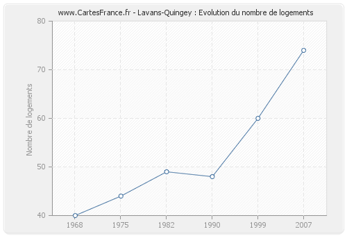 Lavans-Quingey : Evolution du nombre de logements