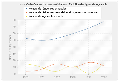 Lavans-Vuillafans : Evolution des types de logements