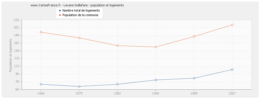 Lavans-Vuillafans : population et logements