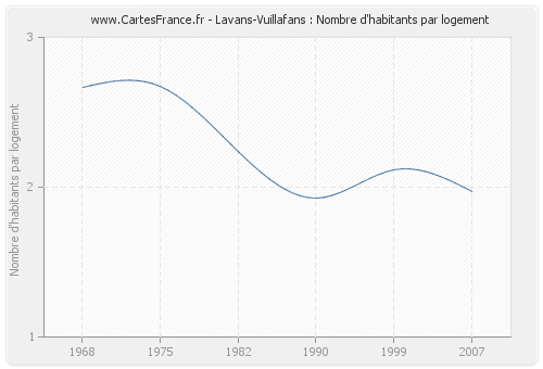 Lavans-Vuillafans : Nombre d'habitants par logement
