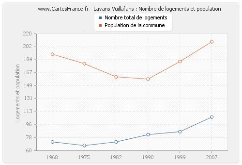 Lavans-Vuillafans : Nombre de logements et population