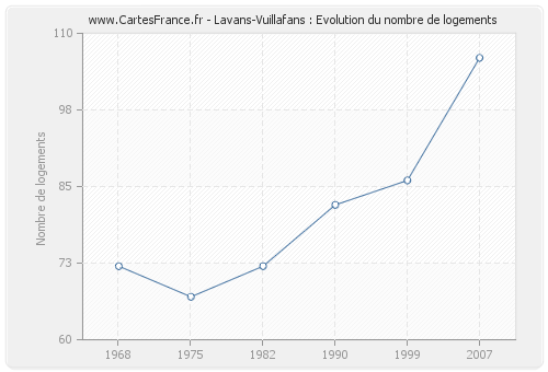 Lavans-Vuillafans : Evolution du nombre de logements