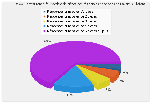 Nombre de pièces des résidences principales de Lavans-Vuillafans