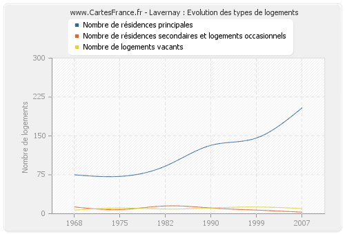 Lavernay : Evolution des types de logements