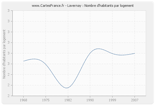 Lavernay : Nombre d'habitants par logement