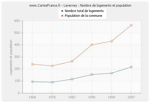 Lavernay : Nombre de logements et population