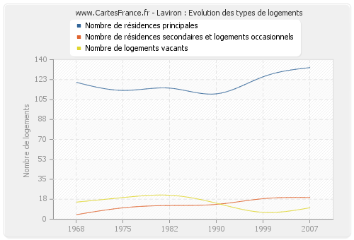 Laviron : Evolution des types de logements