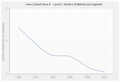 Laviron : Nombre d'habitants par logement