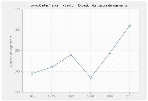 Laviron : Evolution du nombre de logements