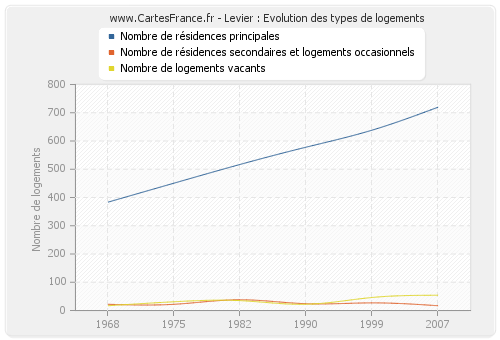 Levier : Evolution des types de logements