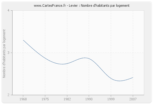 Levier : Nombre d'habitants par logement