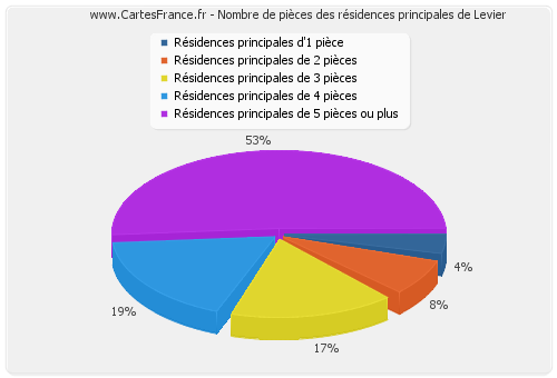 Nombre de pièces des résidences principales de Levier