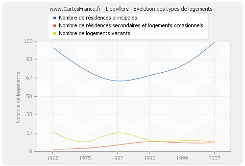 Liebvillers : Evolution des types de logements