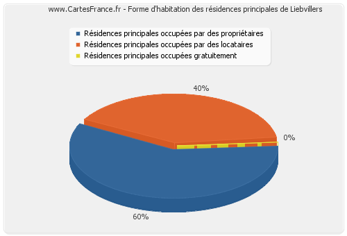 Forme d'habitation des résidences principales de Liebvillers