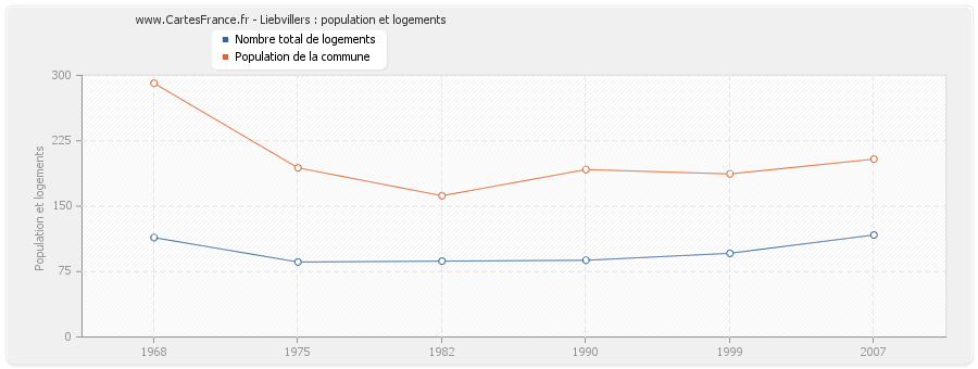 Liebvillers : population et logements