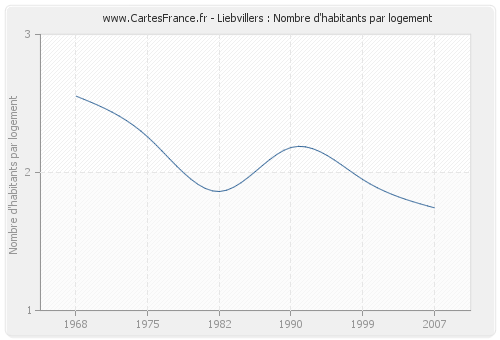 Liebvillers : Nombre d'habitants par logement