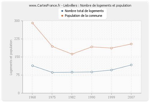 Liebvillers : Nombre de logements et population