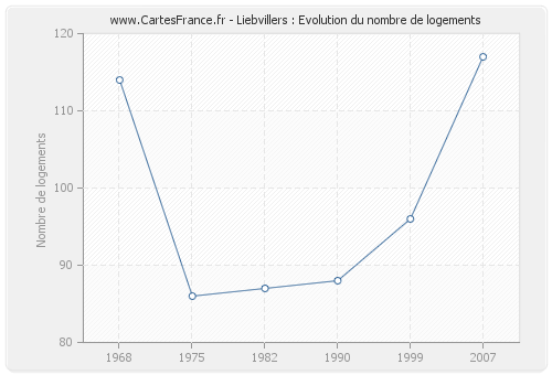 Liebvillers : Evolution du nombre de logements