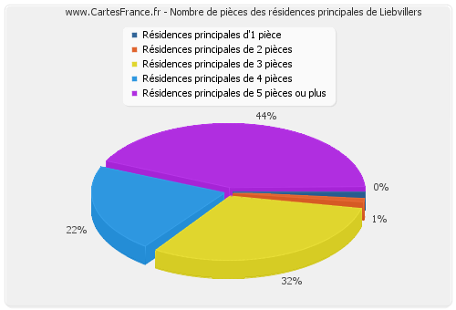 Nombre de pièces des résidences principales de Liebvillers