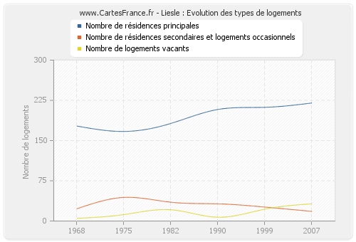 Liesle : Evolution des types de logements