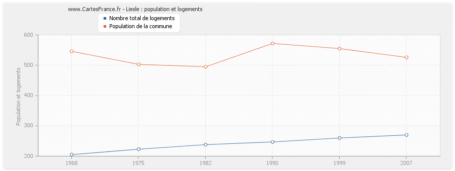 Liesle : population et logements