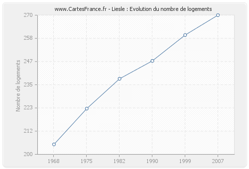 Liesle : Evolution du nombre de logements