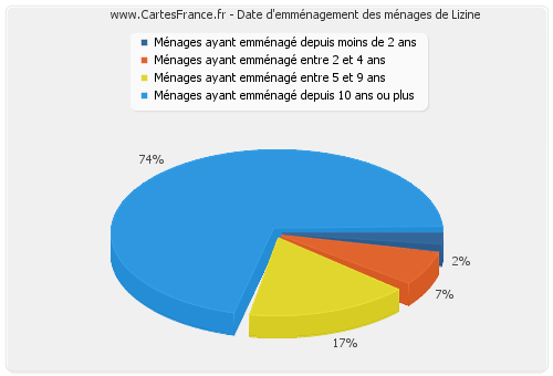 Date d'emménagement des ménages de Lizine