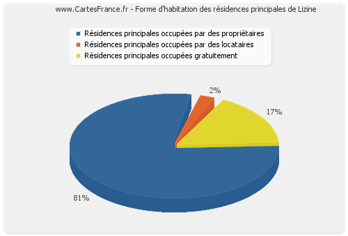 Forme d'habitation des résidences principales de Lizine